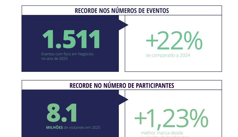 Eventos B2B crescem 22% em São Paulo e geram impacto recorde de R$ 14 bilhões em 2025